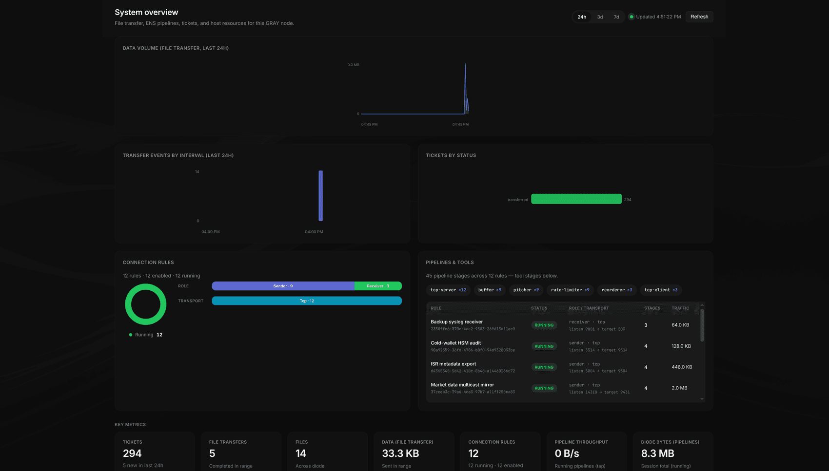 Lattice system overview dashboard showing file transfer metrics and connection rules