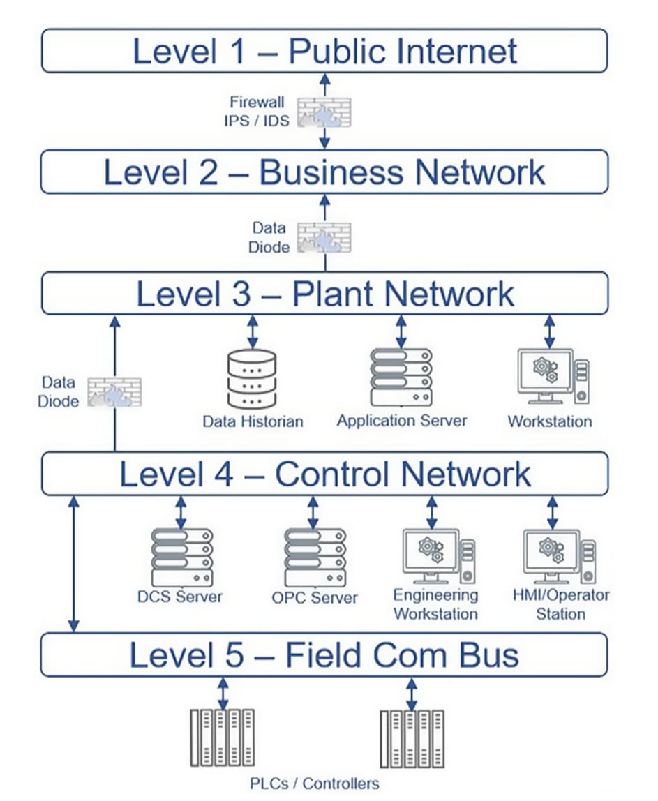 Simple, notional secure defensive architecture.